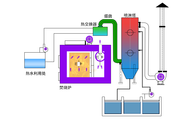 廢氣焚燒爐主要工作原理如何？