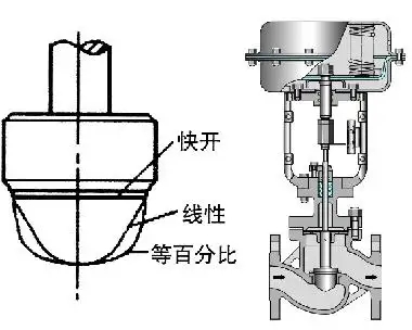 調(diào)節(jié)閥的正、反作用